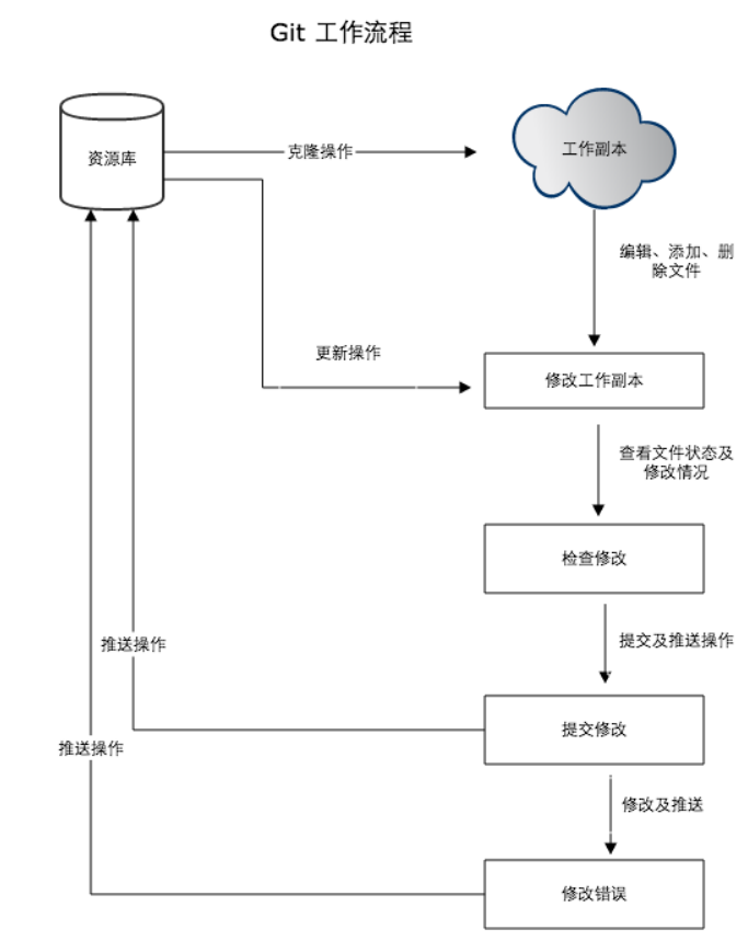 git-process