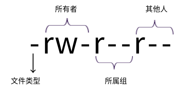 权限位