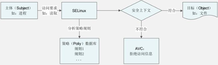 selinux